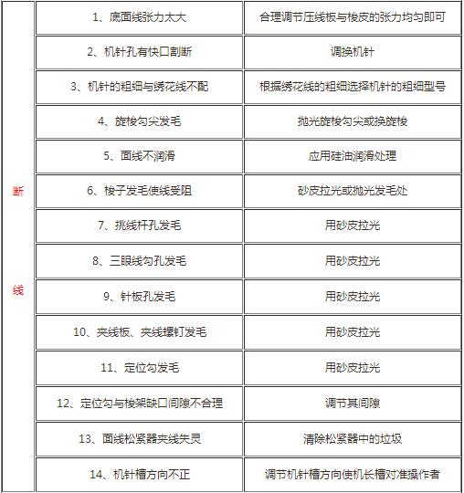 绣花机的断针断线处理方法